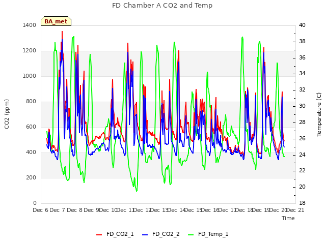 plot of FD Chamber A CO2 and Temp