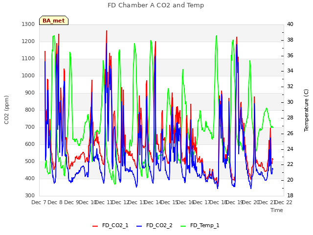 plot of FD Chamber A CO2 and Temp