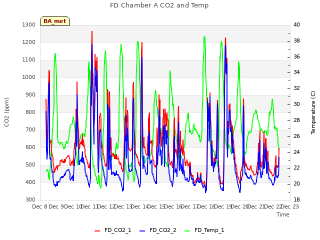plot of FD Chamber A CO2 and Temp