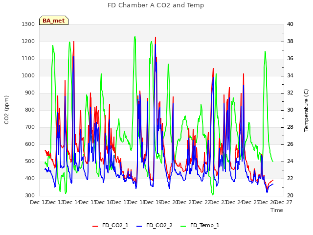 plot of FD Chamber A CO2 and Temp