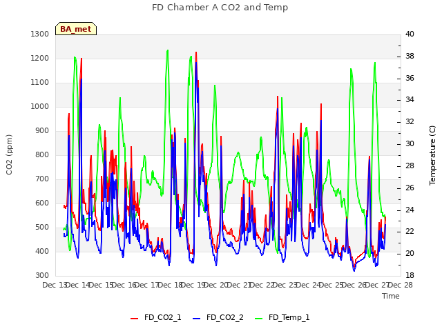 plot of FD Chamber A CO2 and Temp