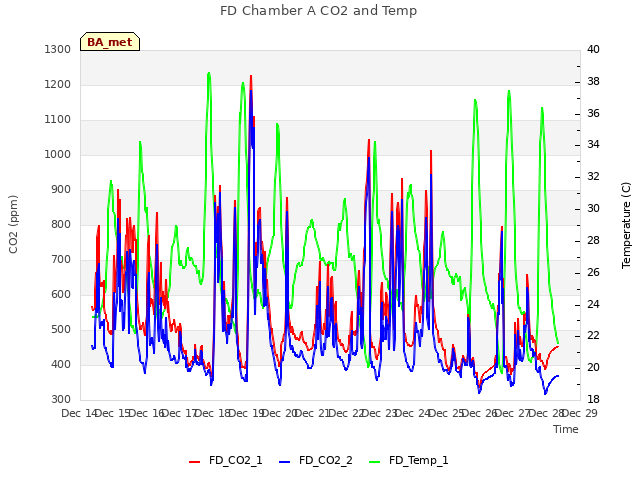 plot of FD Chamber A CO2 and Temp