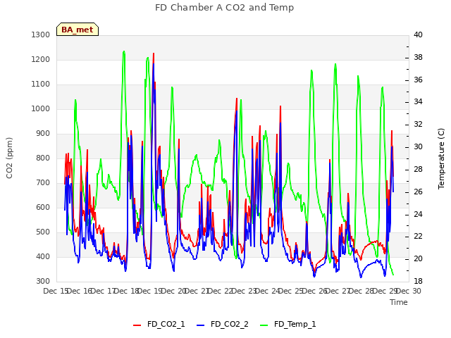 plot of FD Chamber A CO2 and Temp