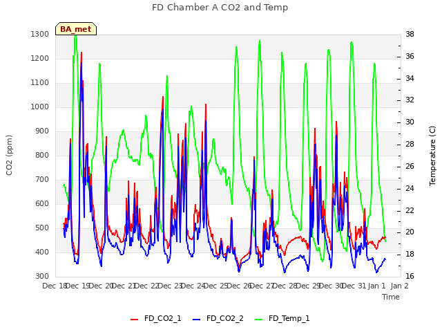 plot of FD Chamber A CO2 and Temp