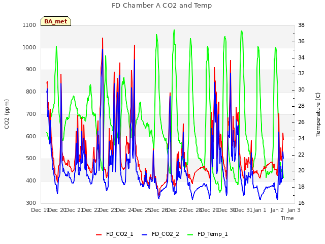 plot of FD Chamber A CO2 and Temp