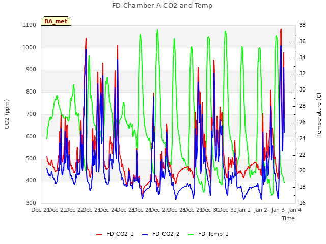 plot of FD Chamber A CO2 and Temp