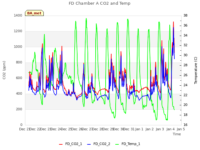 plot of FD Chamber A CO2 and Temp