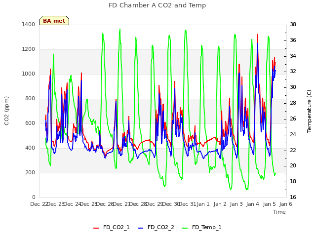 plot of FD Chamber A CO2 and Temp