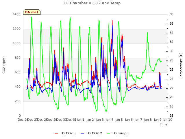 plot of FD Chamber A CO2 and Temp