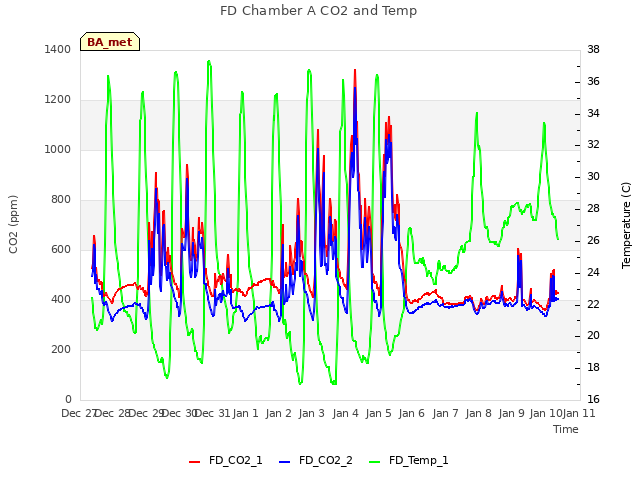 plot of FD Chamber A CO2 and Temp