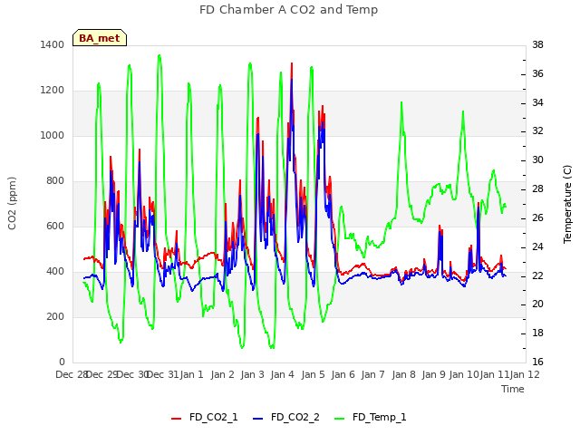 plot of FD Chamber A CO2 and Temp