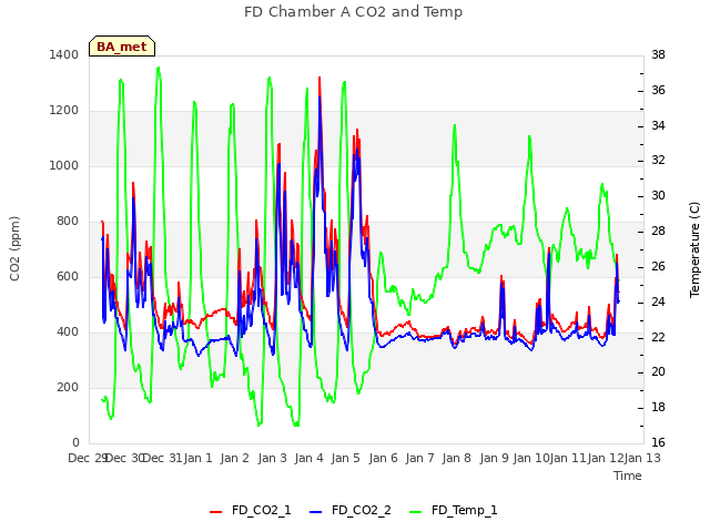 plot of FD Chamber A CO2 and Temp