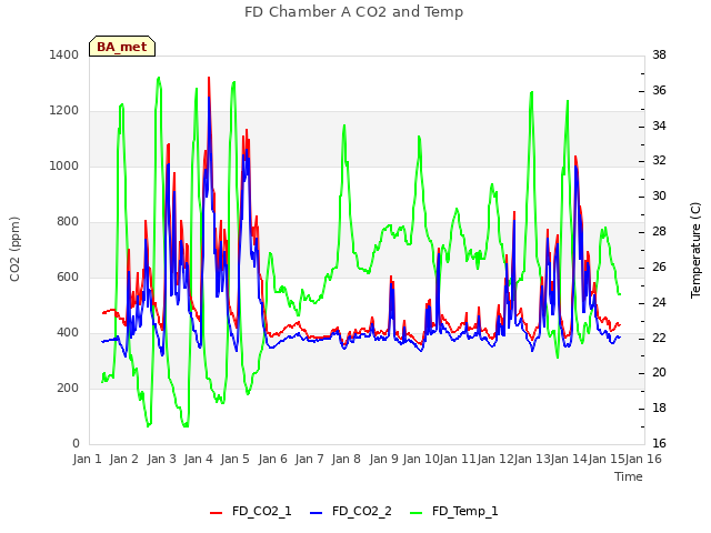 plot of FD Chamber A CO2 and Temp