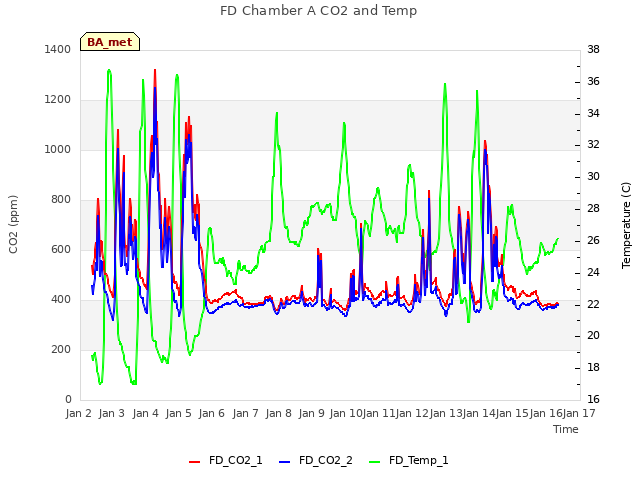 plot of FD Chamber A CO2 and Temp