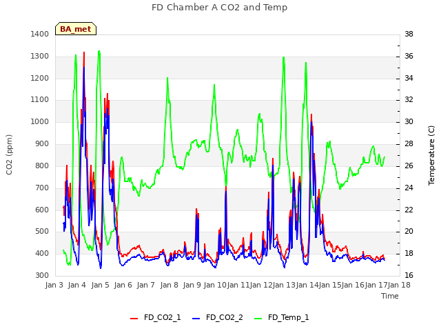 plot of FD Chamber A CO2 and Temp