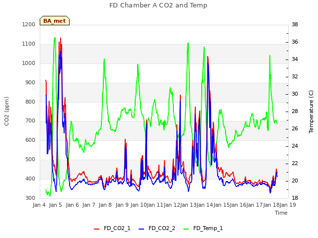 plot of FD Chamber A CO2 and Temp