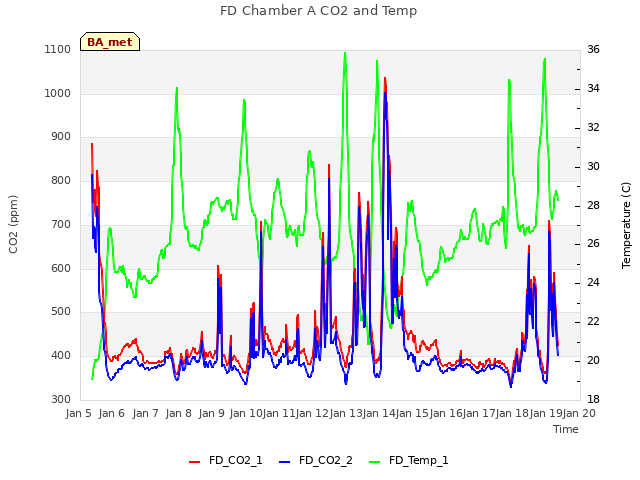 plot of FD Chamber A CO2 and Temp