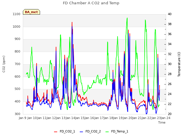 plot of FD Chamber A CO2 and Temp