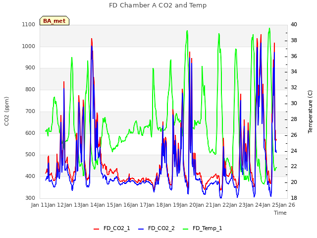 plot of FD Chamber A CO2 and Temp