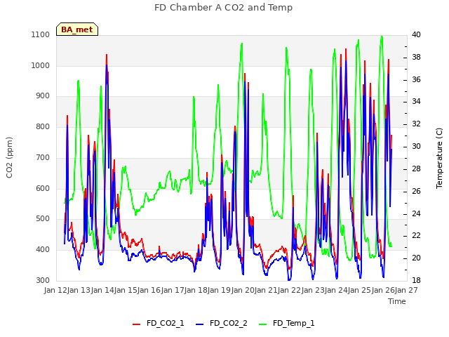 plot of FD Chamber A CO2 and Temp