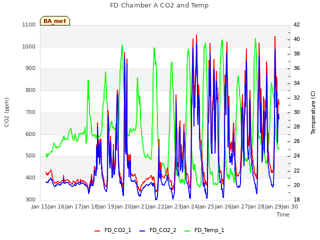 plot of FD Chamber A CO2 and Temp