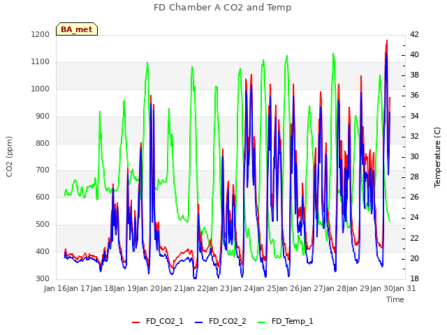 plot of FD Chamber A CO2 and Temp