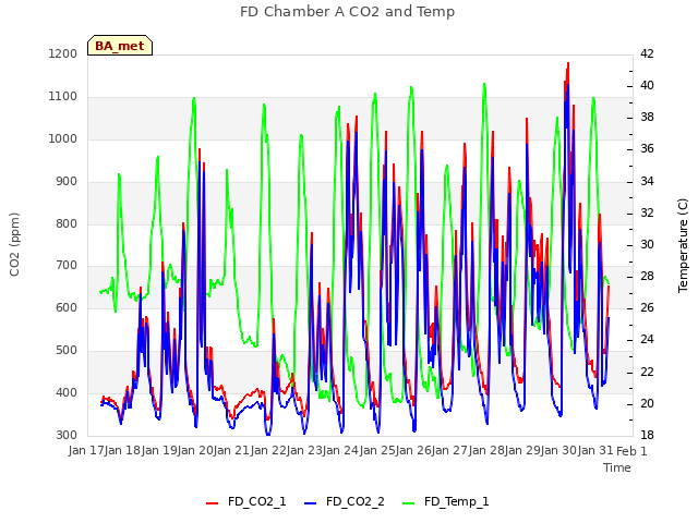 plot of FD Chamber A CO2 and Temp