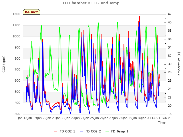 plot of FD Chamber A CO2 and Temp