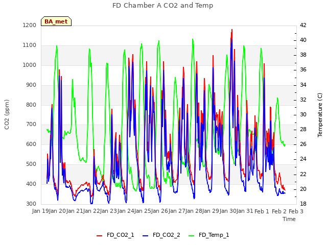 plot of FD Chamber A CO2 and Temp