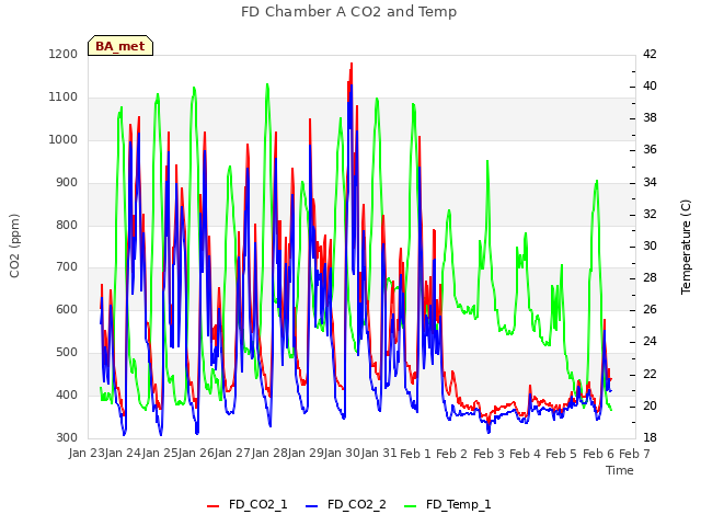 plot of FD Chamber A CO2 and Temp