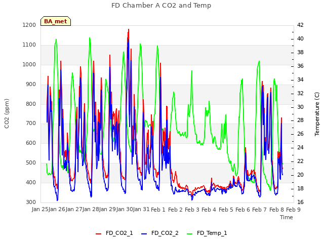 plot of FD Chamber A CO2 and Temp