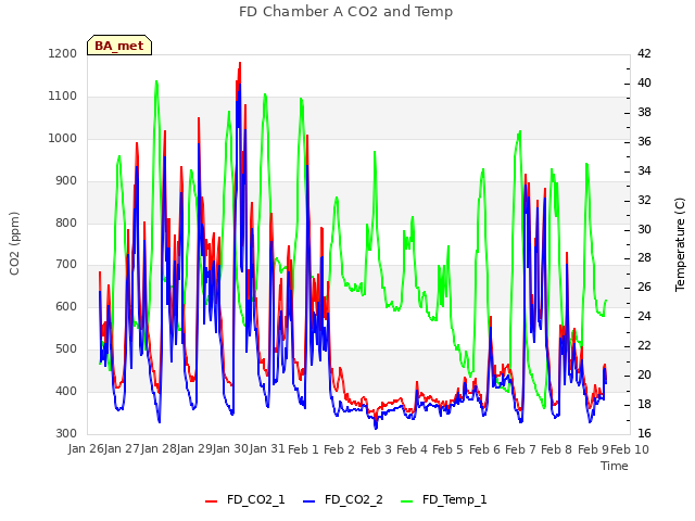 plot of FD Chamber A CO2 and Temp