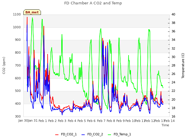 plot of FD Chamber A CO2 and Temp