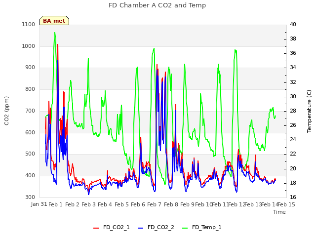 plot of FD Chamber A CO2 and Temp