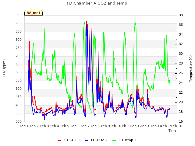 plot of FD Chamber A CO2 and Temp