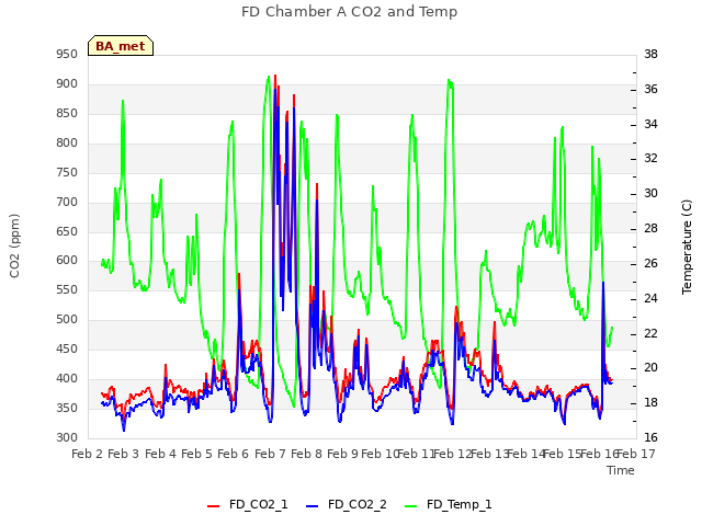 plot of FD Chamber A CO2 and Temp