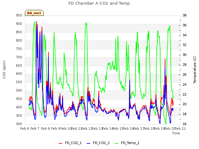 plot of FD Chamber A CO2 and Temp