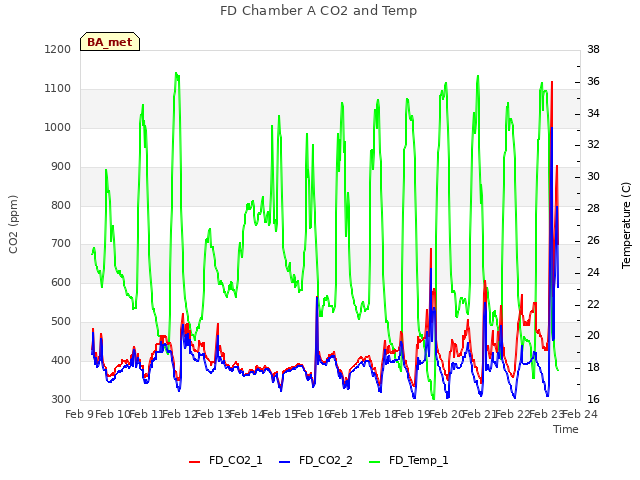 plot of FD Chamber A CO2 and Temp