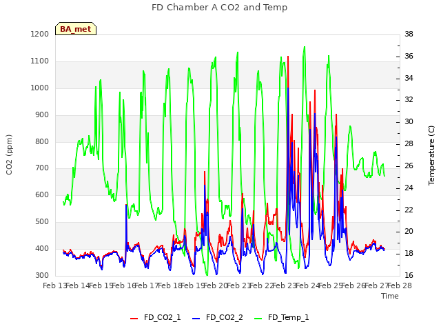 plot of FD Chamber A CO2 and Temp