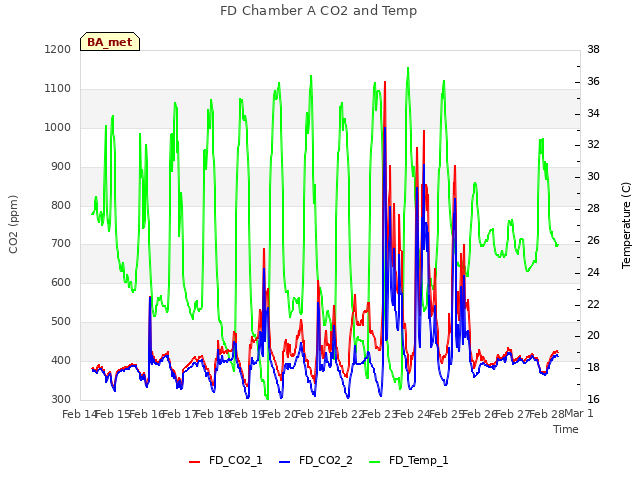 plot of FD Chamber A CO2 and Temp