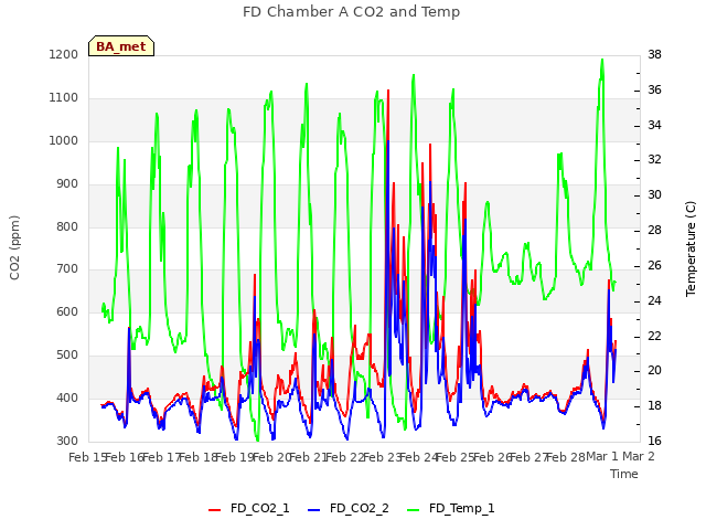 plot of FD Chamber A CO2 and Temp