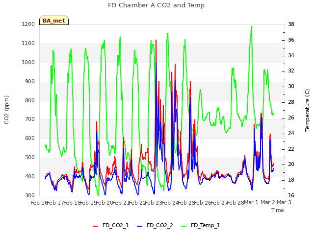 plot of FD Chamber A CO2 and Temp