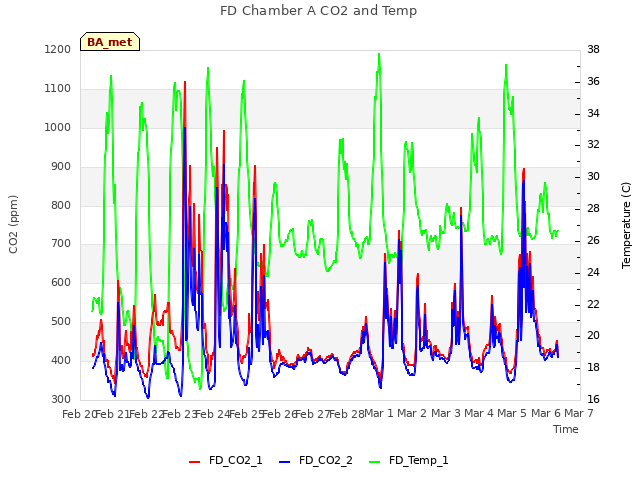 plot of FD Chamber A CO2 and Temp