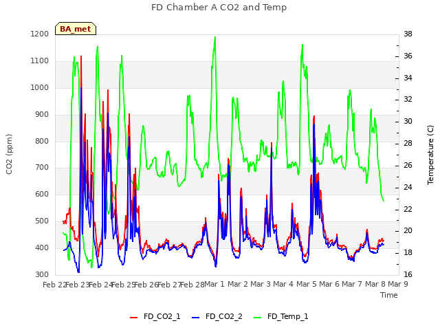 plot of FD Chamber A CO2 and Temp