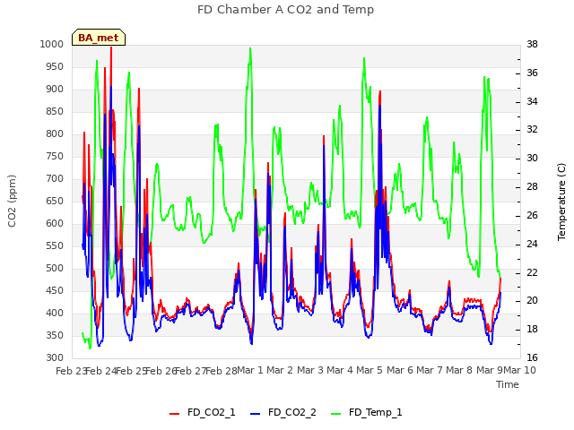 plot of FD Chamber A CO2 and Temp