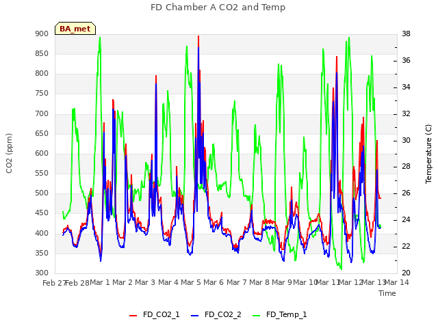 plot of FD Chamber A CO2 and Temp