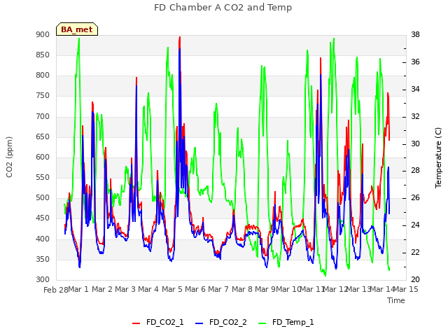 plot of FD Chamber A CO2 and Temp