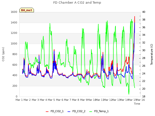 plot of FD Chamber A CO2 and Temp