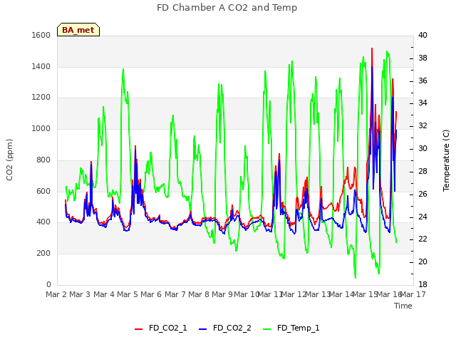 plot of FD Chamber A CO2 and Temp