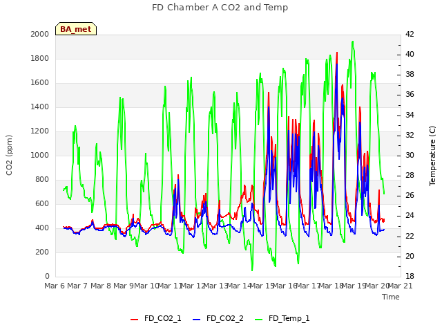 plot of FD Chamber A CO2 and Temp